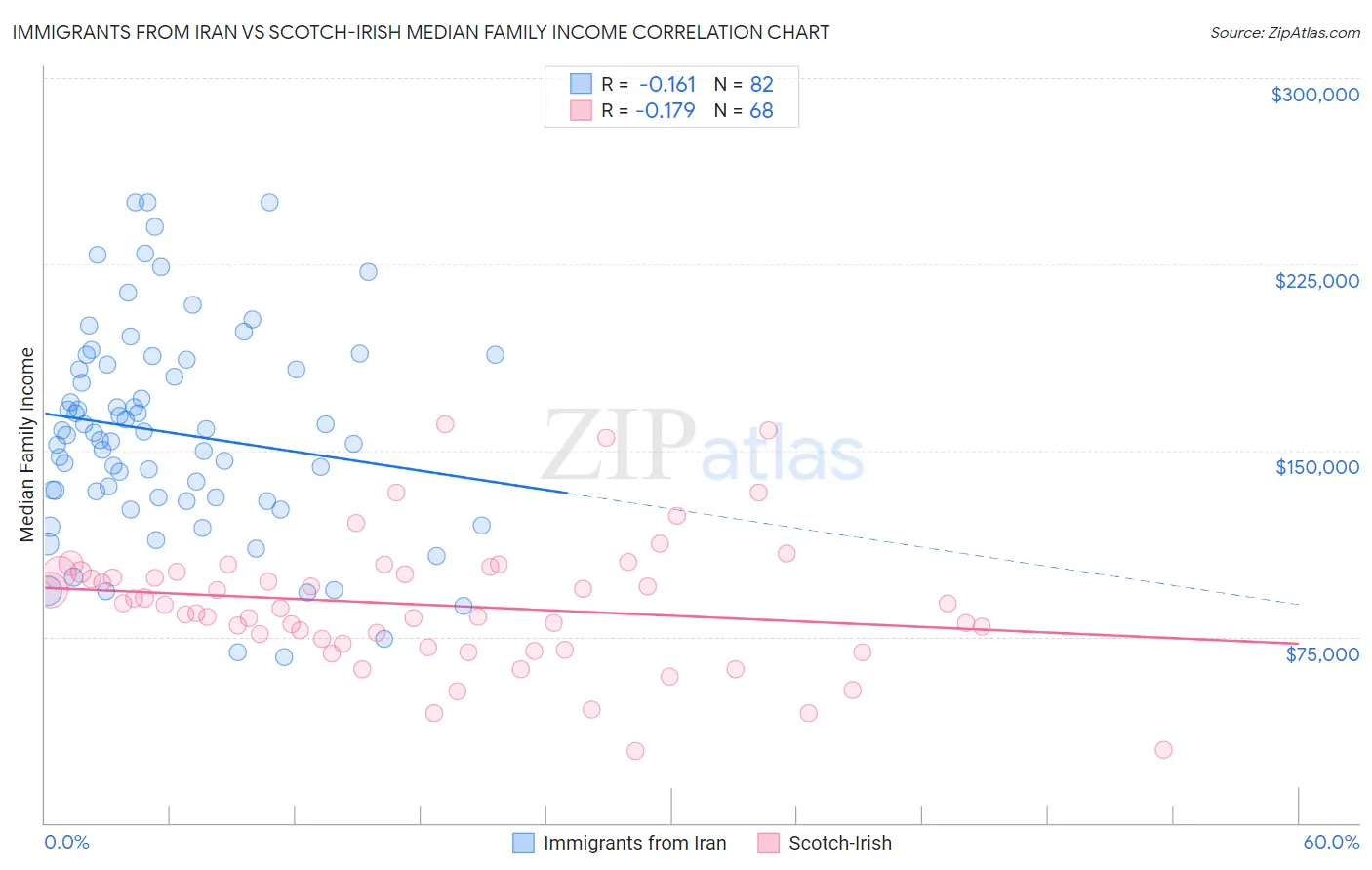 Immigrants from Iran vs Scotch-Irish Median Family Income