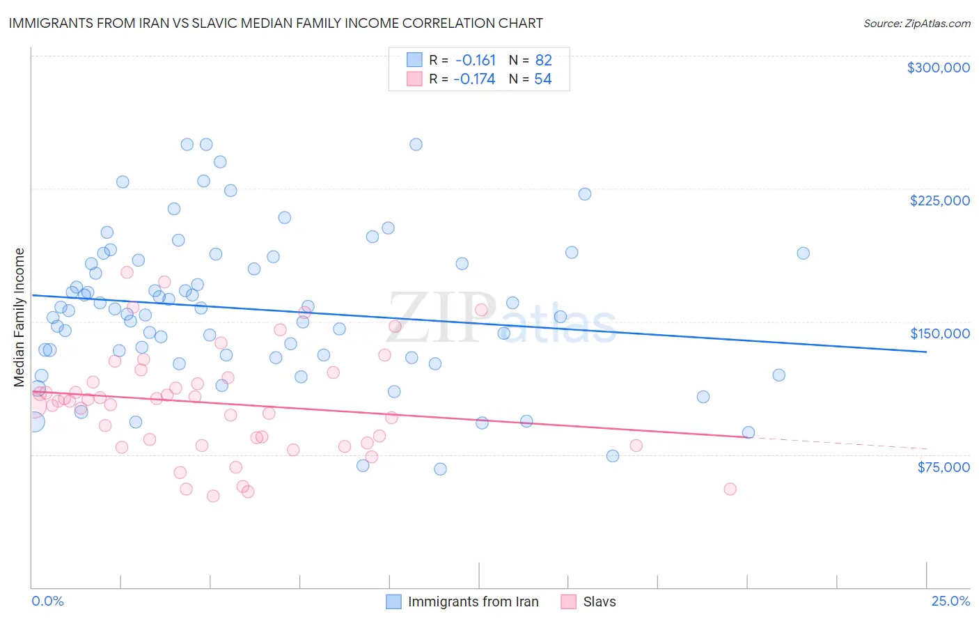 Immigrants from Iran vs Slavic Median Family Income