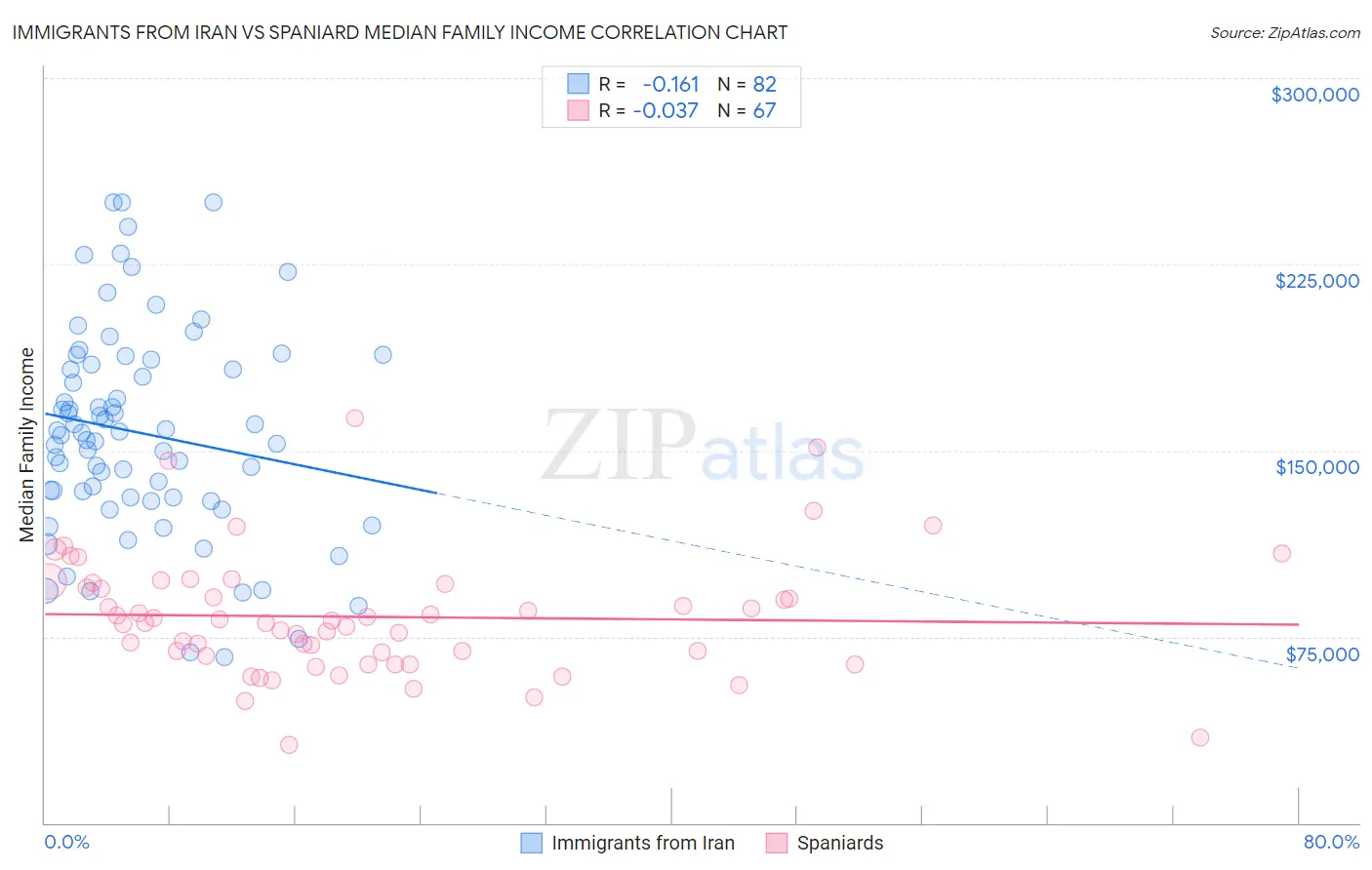 Immigrants from Iran vs Spaniard Median Family Income