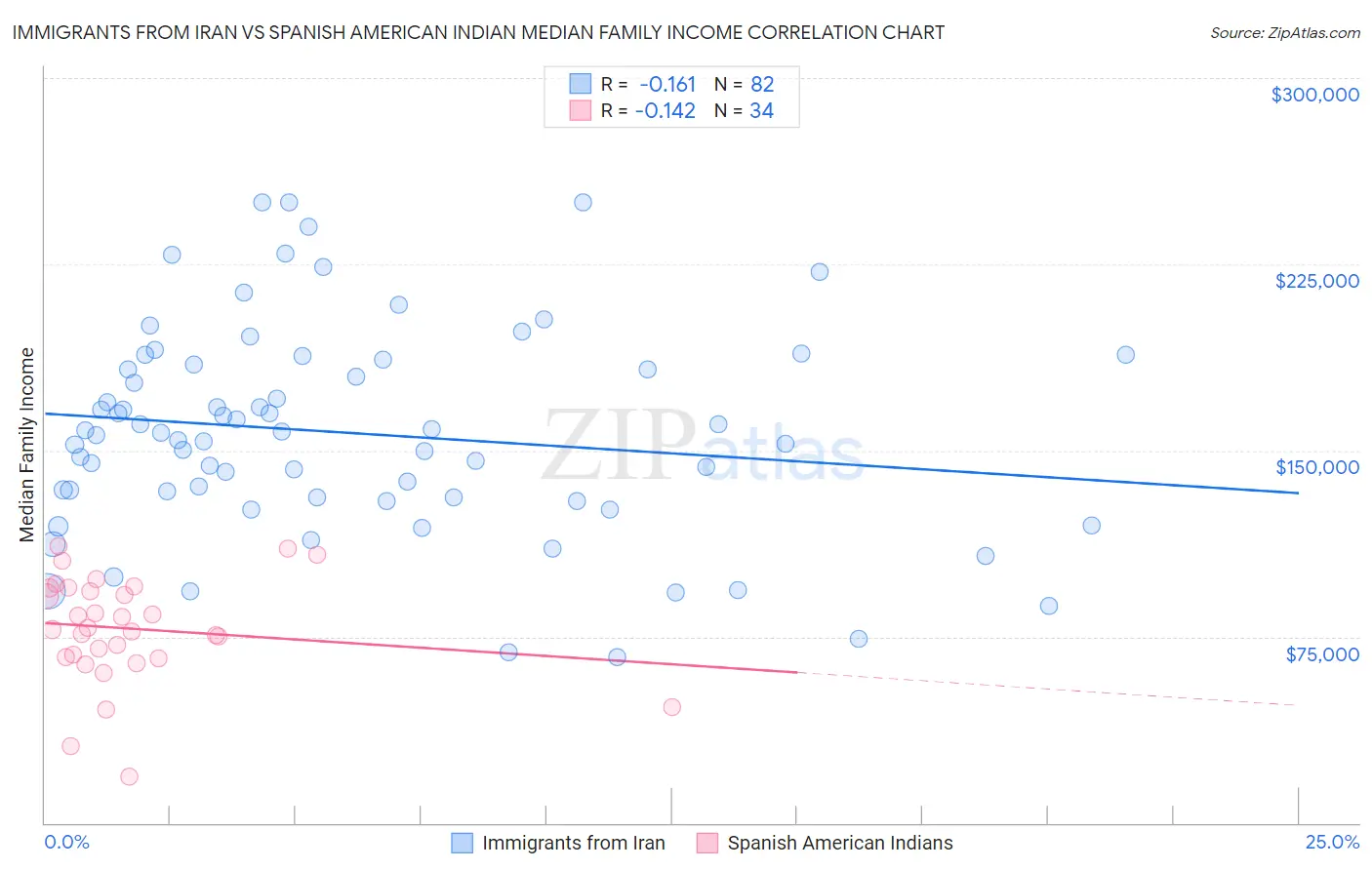 Immigrants from Iran vs Spanish American Indian Median Family Income
