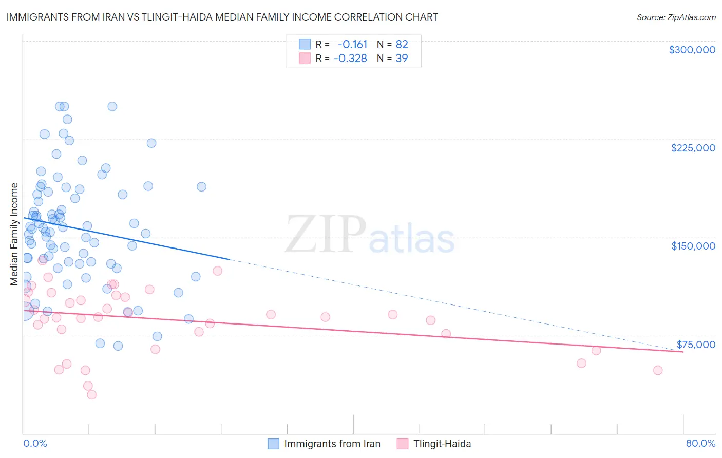 Immigrants from Iran vs Tlingit-Haida Median Family Income