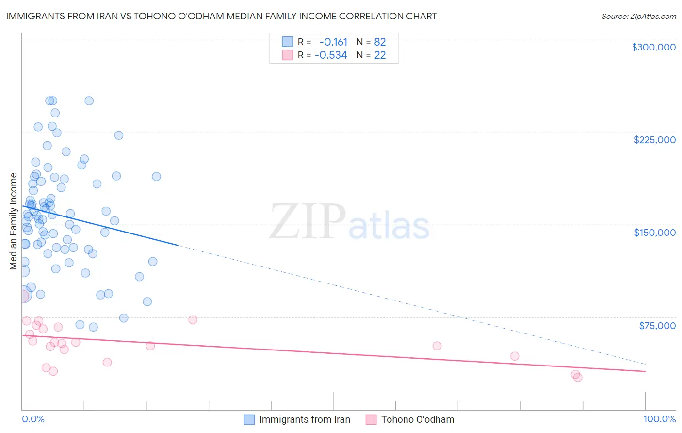 Immigrants from Iran vs Tohono O'odham Median Family Income