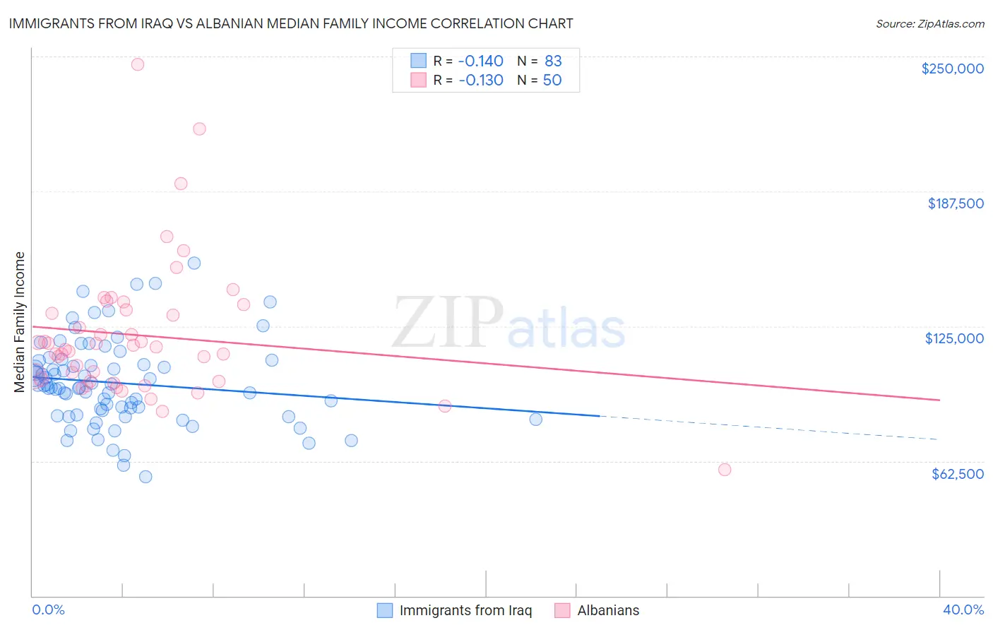 Immigrants from Iraq vs Albanian Median Family Income