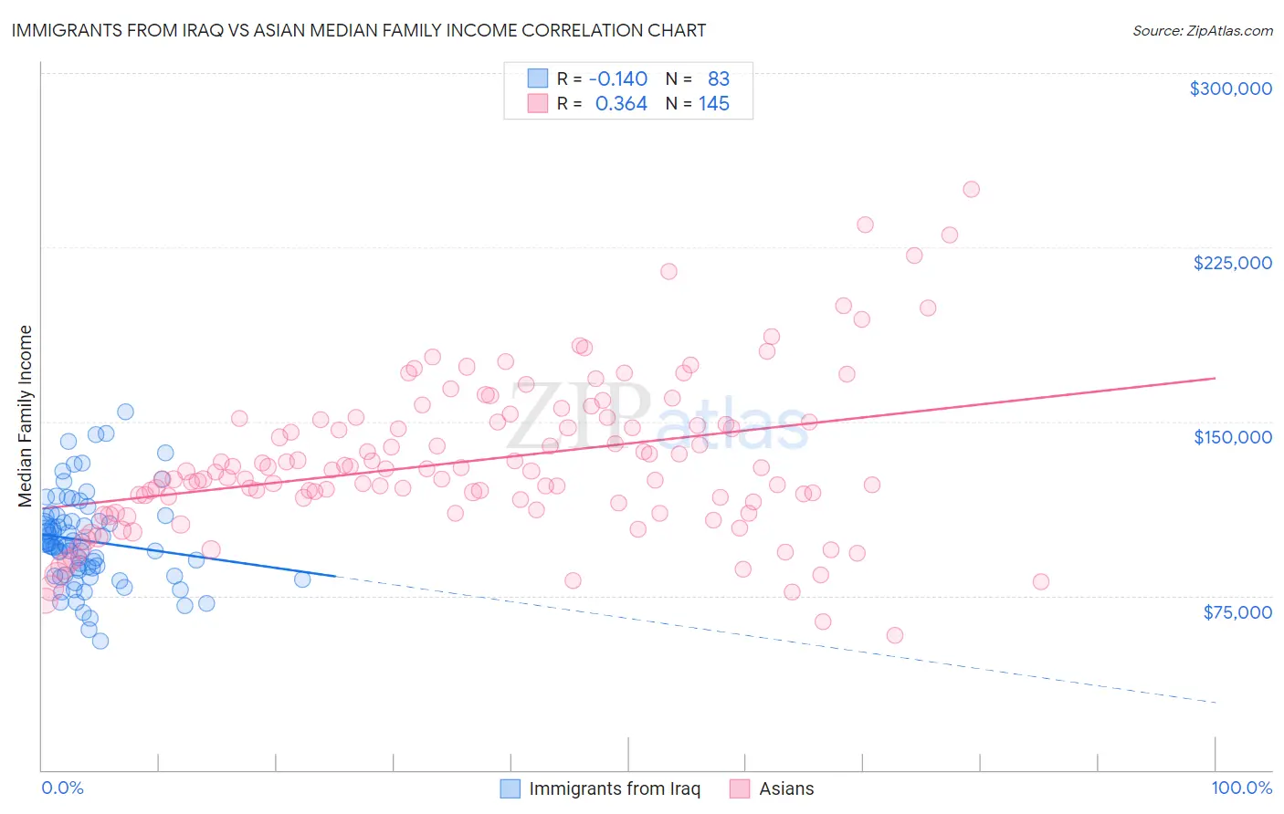 Immigrants from Iraq vs Asian Median Family Income