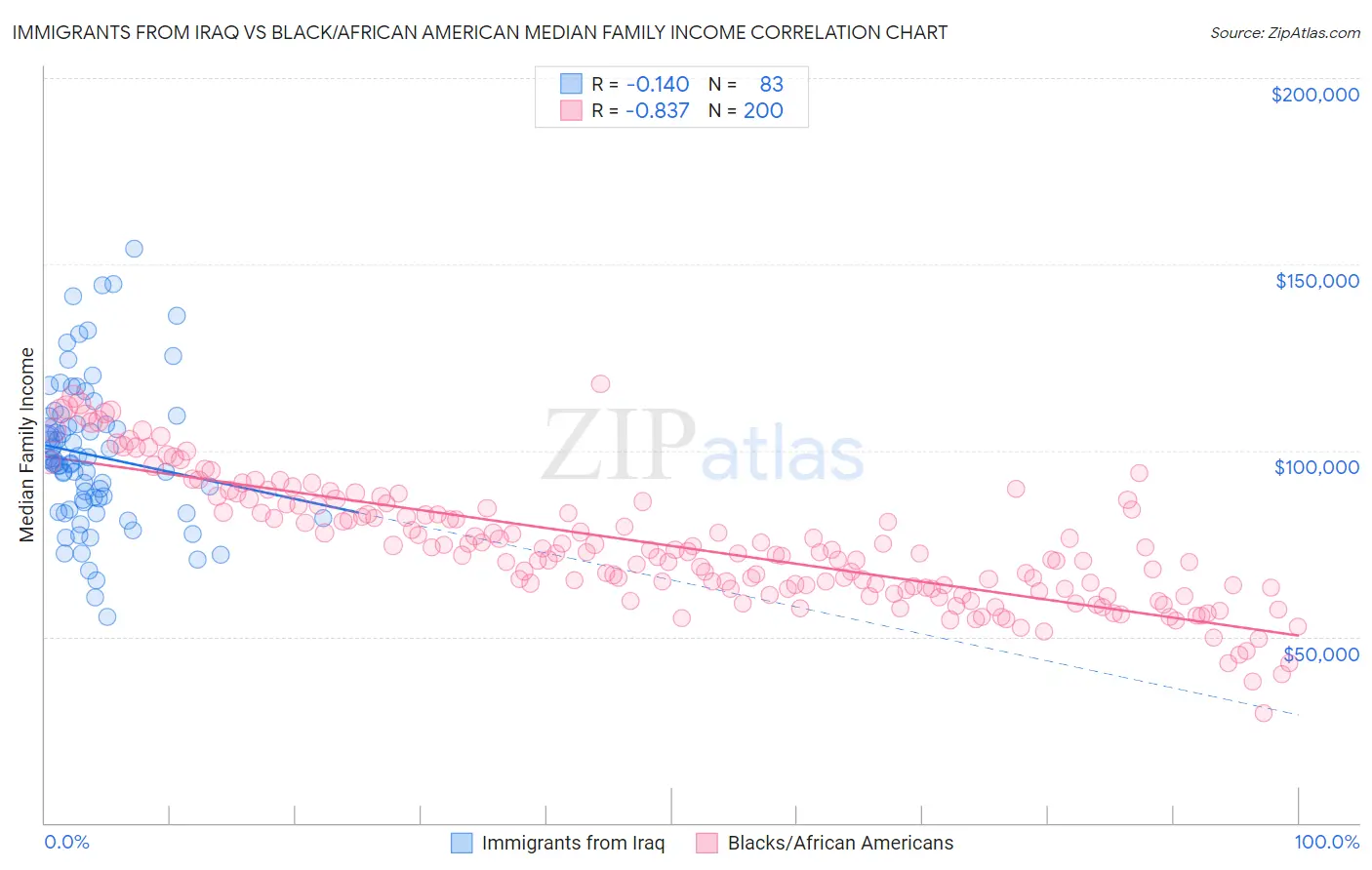 Immigrants from Iraq vs Black/African American Median Family Income