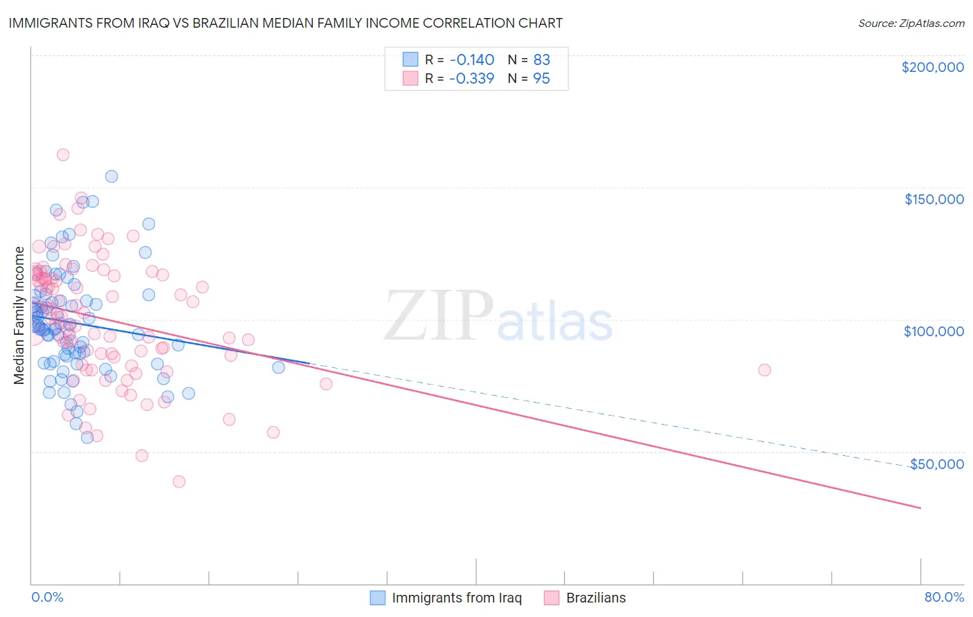 Immigrants from Iraq vs Brazilian Median Family Income