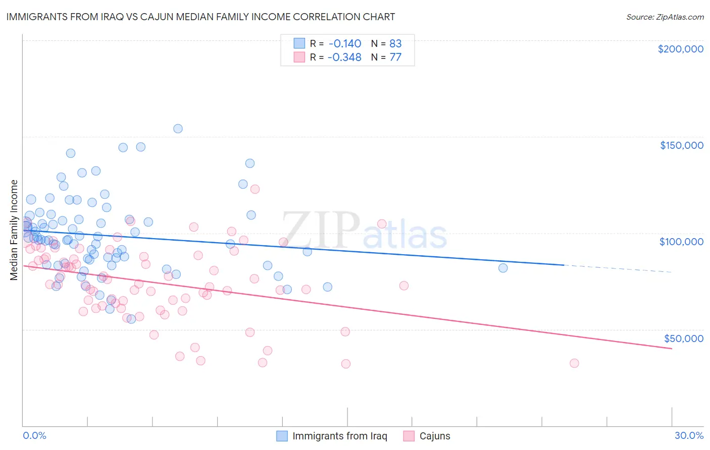 Immigrants from Iraq vs Cajun Median Family Income