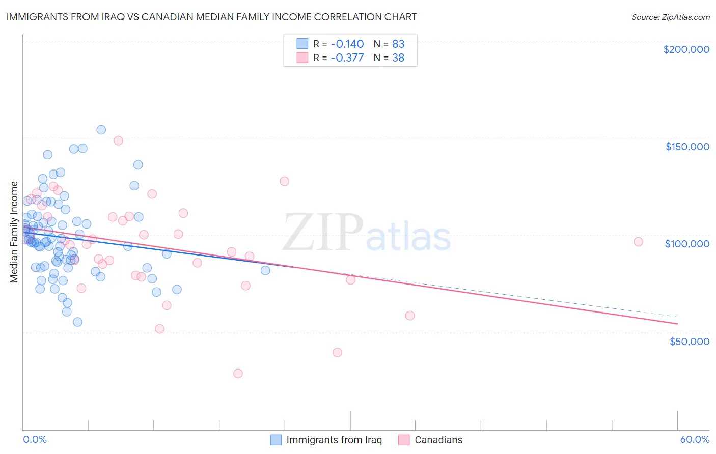 Immigrants from Iraq vs Canadian Median Family Income