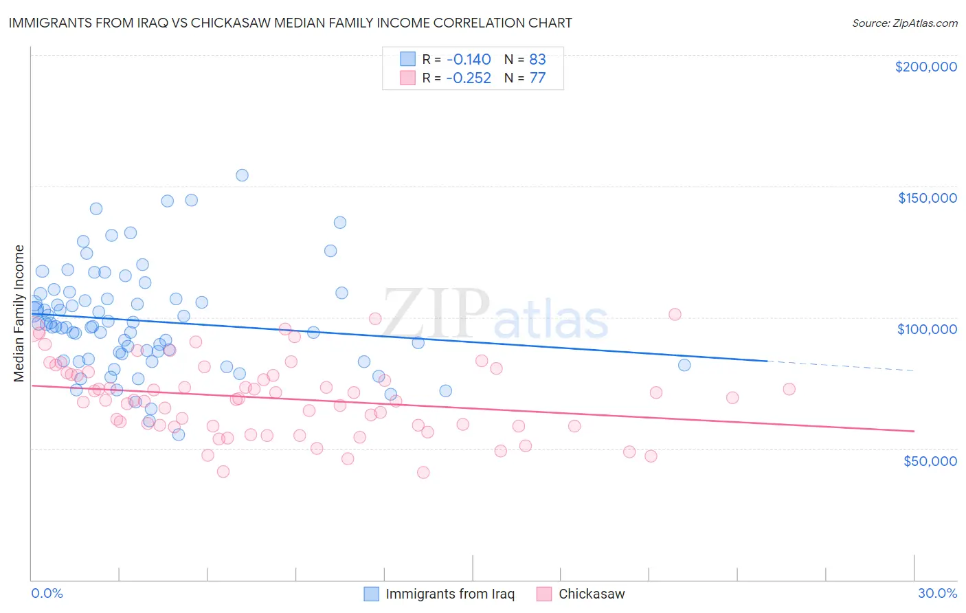 Immigrants from Iraq vs Chickasaw Median Family Income