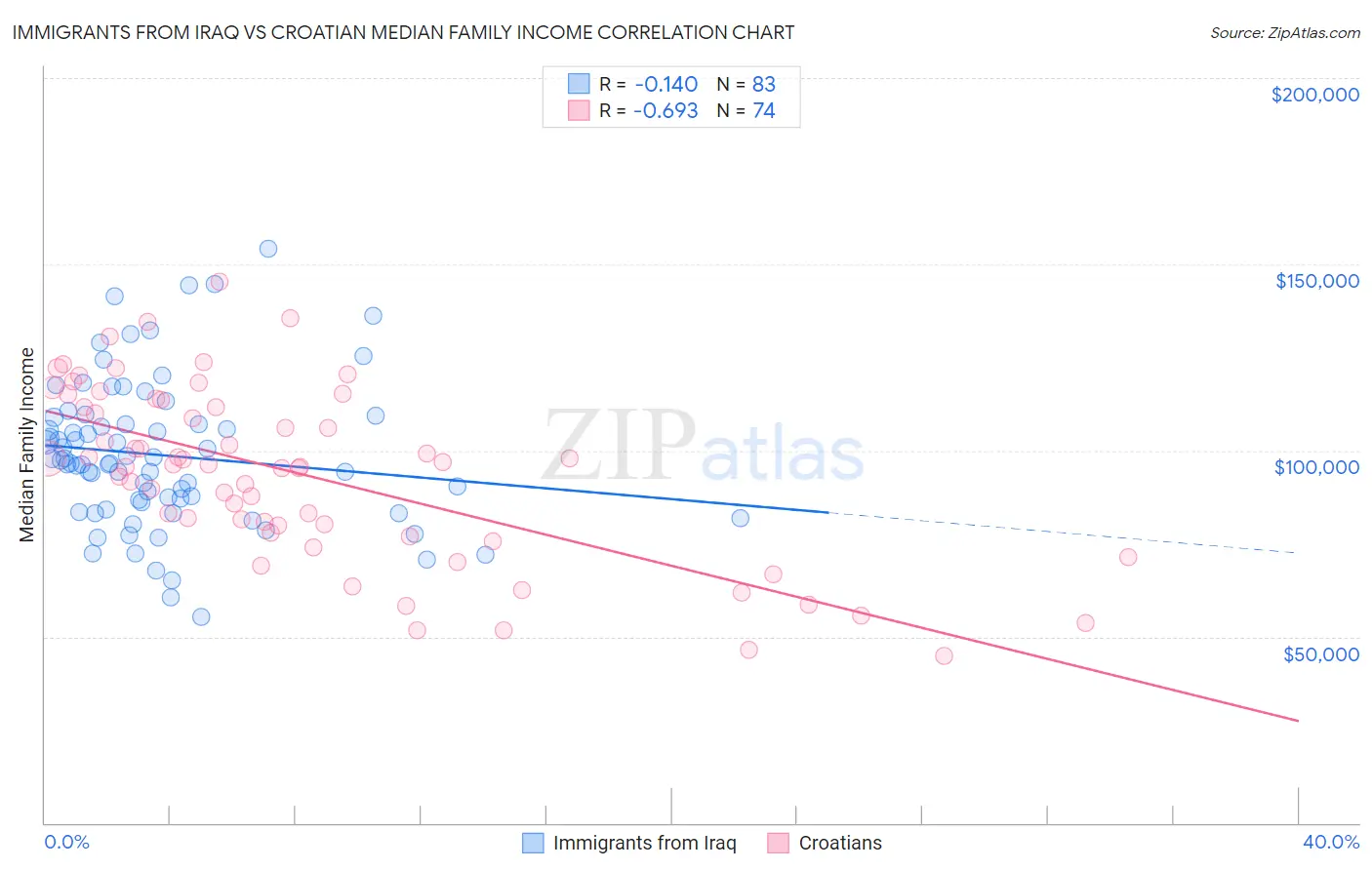 Immigrants from Iraq vs Croatian Median Family Income