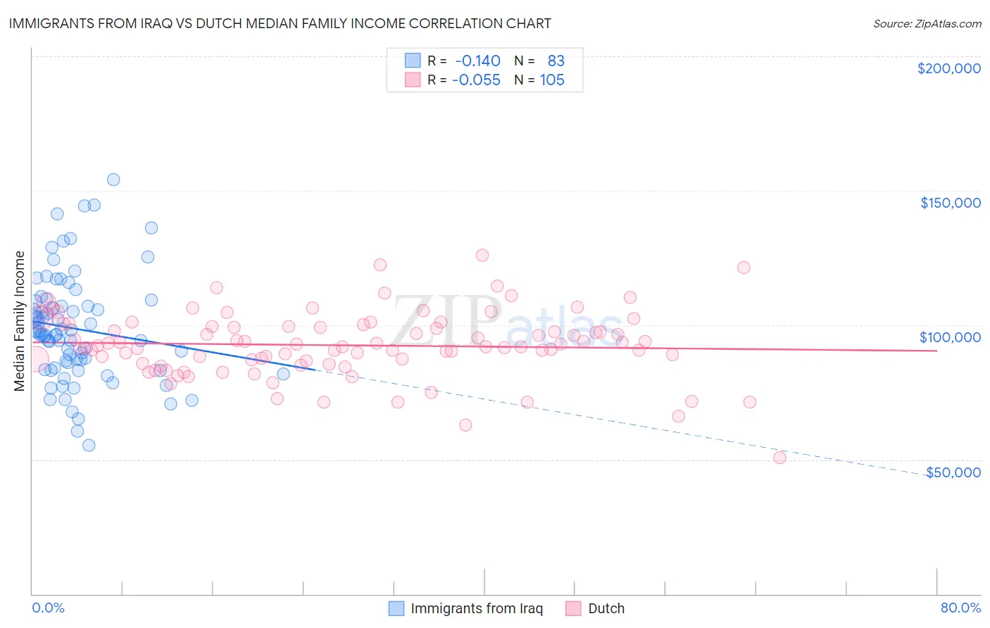 Immigrants from Iraq vs Dutch Median Family Income