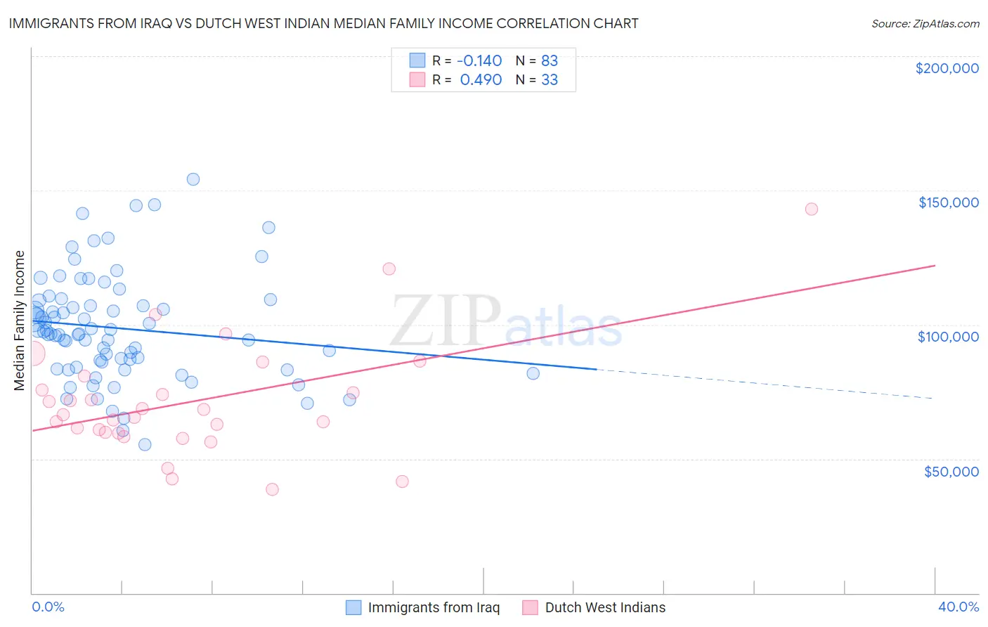 Immigrants from Iraq vs Dutch West Indian Median Family Income