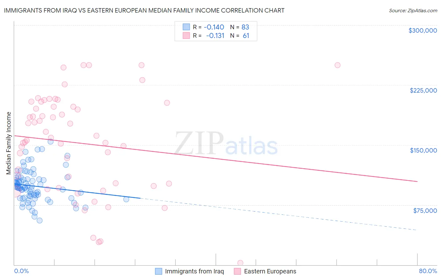 Immigrants from Iraq vs Eastern European Median Family Income