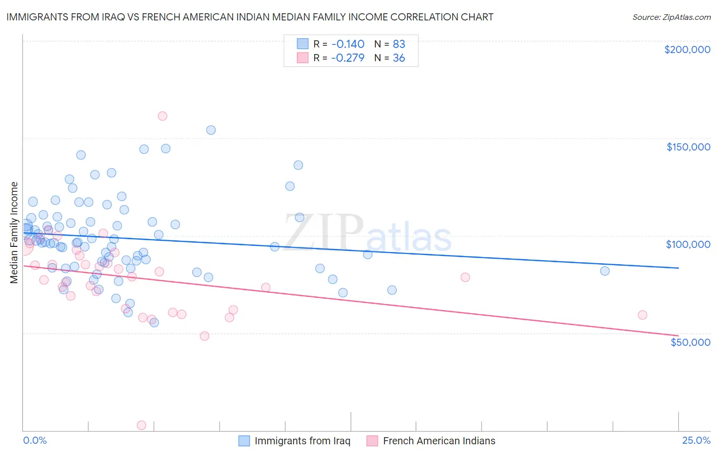 Immigrants from Iraq vs French American Indian Median Family Income