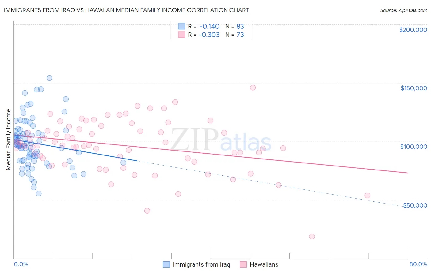 Immigrants from Iraq vs Hawaiian Median Family Income