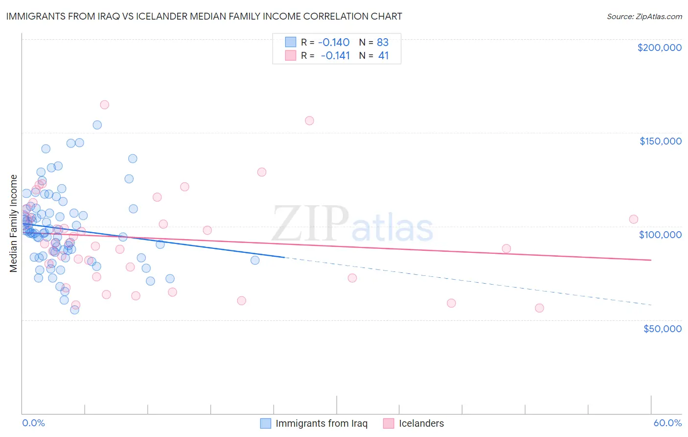 Immigrants from Iraq vs Icelander Median Family Income