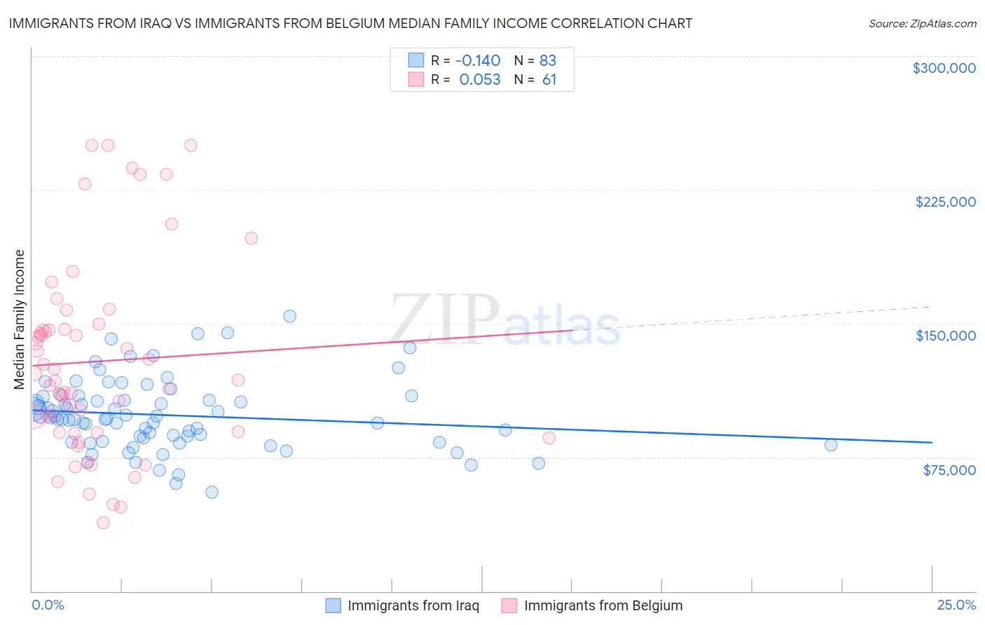 Immigrants from Iraq vs Immigrants from Belgium Median Family Income