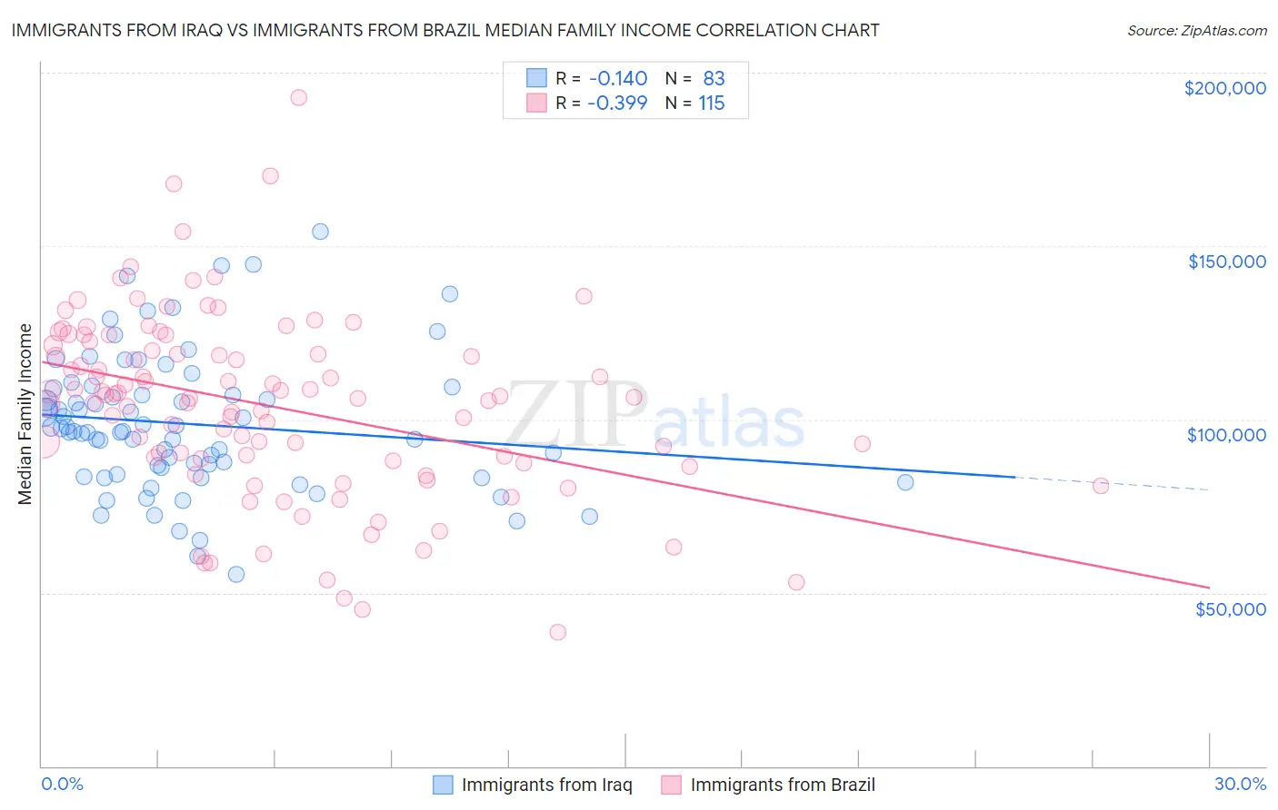 Immigrants from Iraq vs Immigrants from Brazil Median Family Income