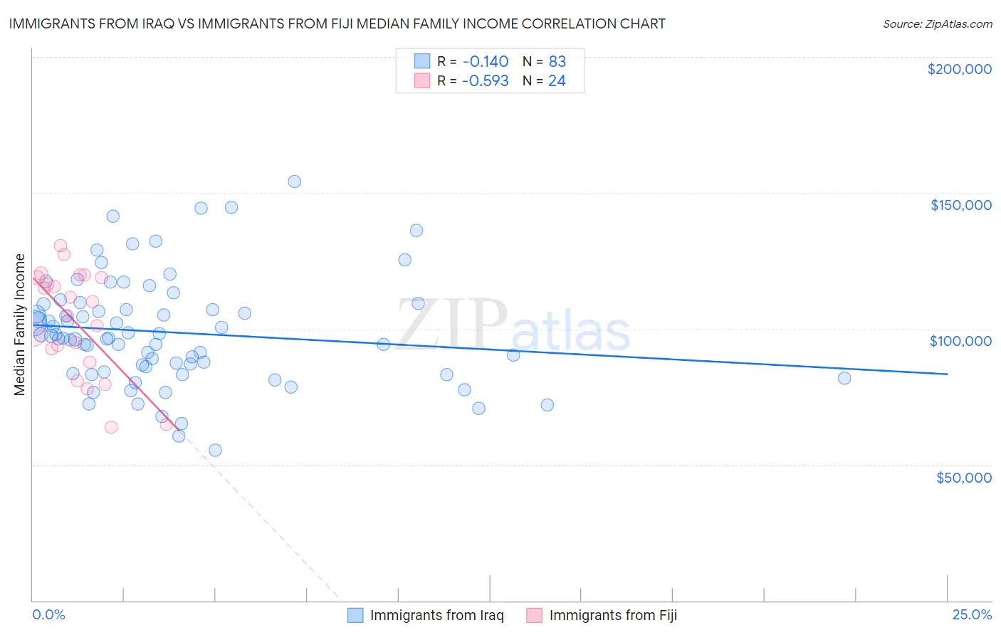 Immigrants from Iraq vs Immigrants from Fiji Median Family Income