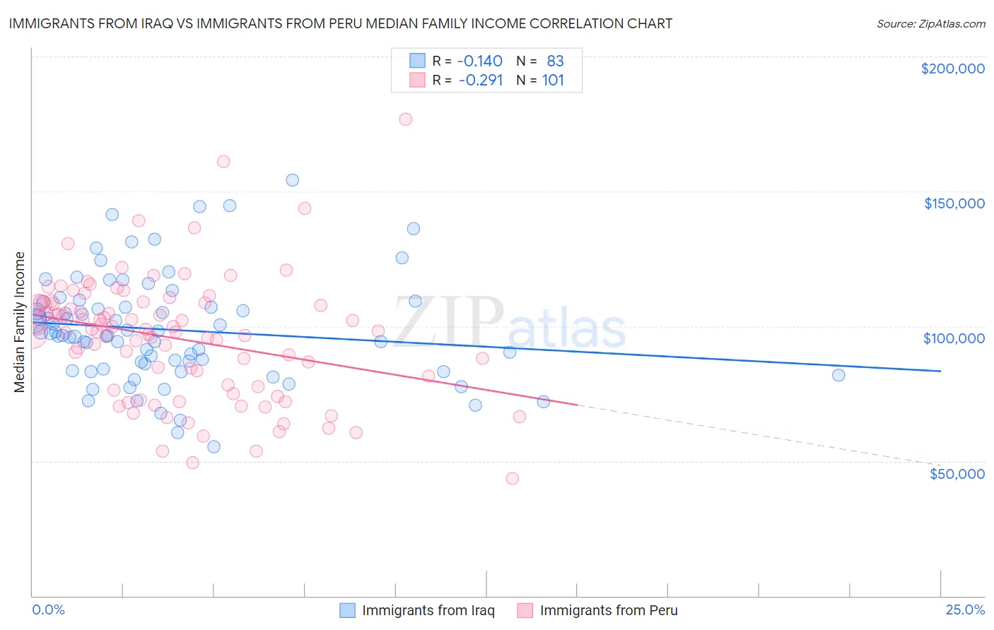 Immigrants from Iraq vs Immigrants from Peru Median Family Income