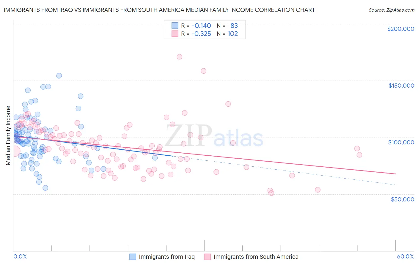 Immigrants from Iraq vs Immigrants from South America Median Family Income