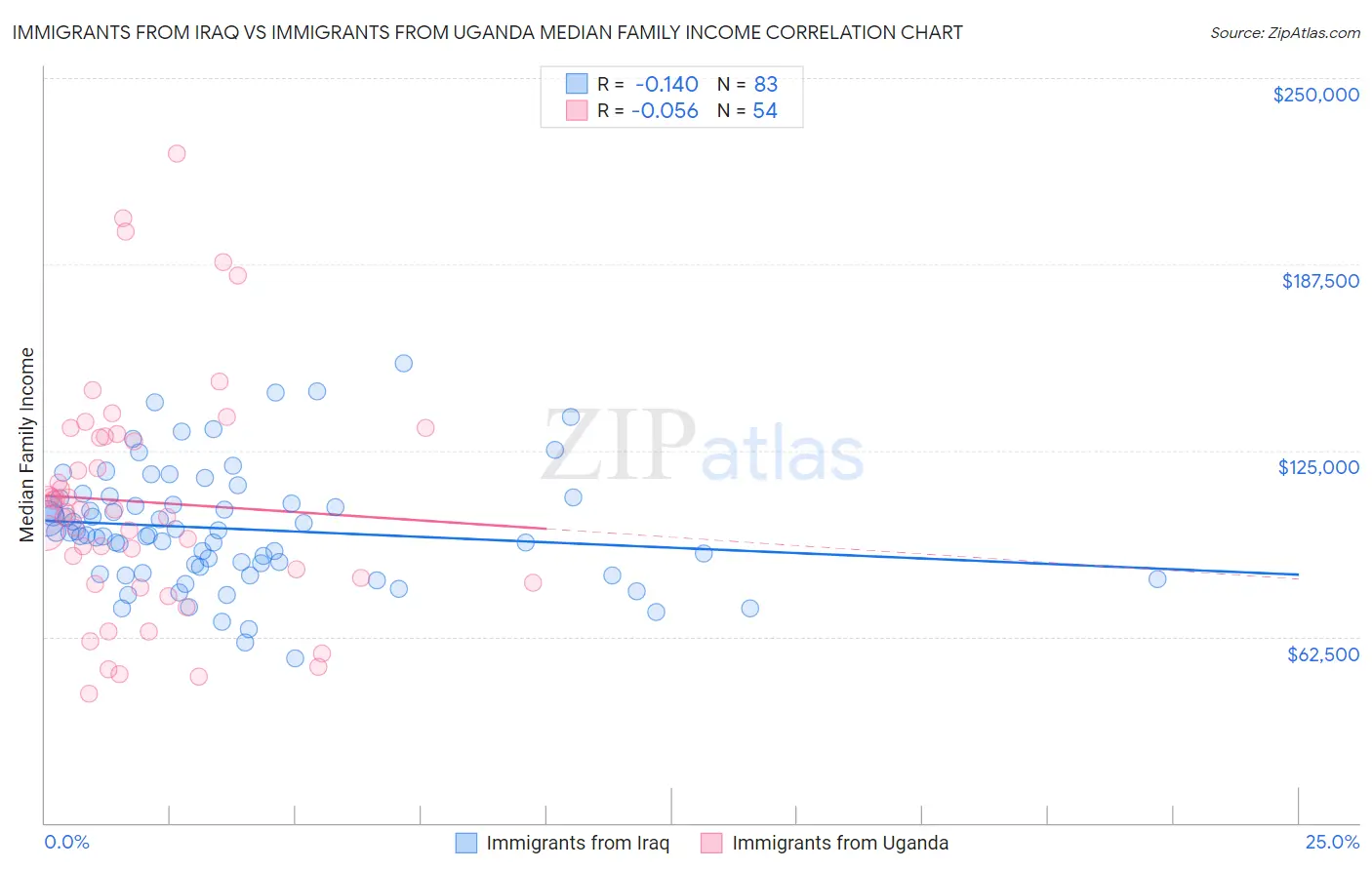 Immigrants from Iraq vs Immigrants from Uganda Median Family Income