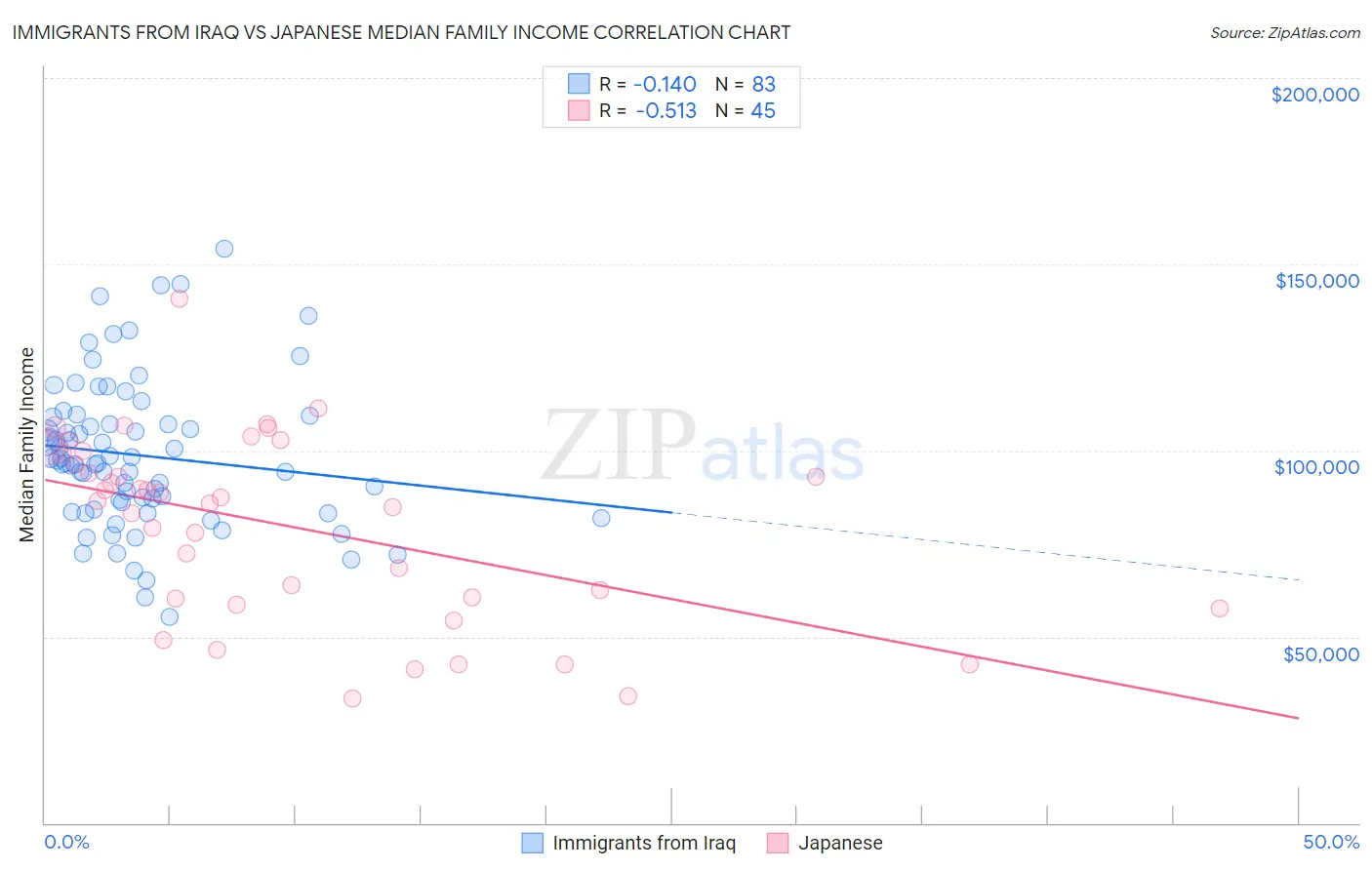 Immigrants from Iraq vs Japanese Median Family Income