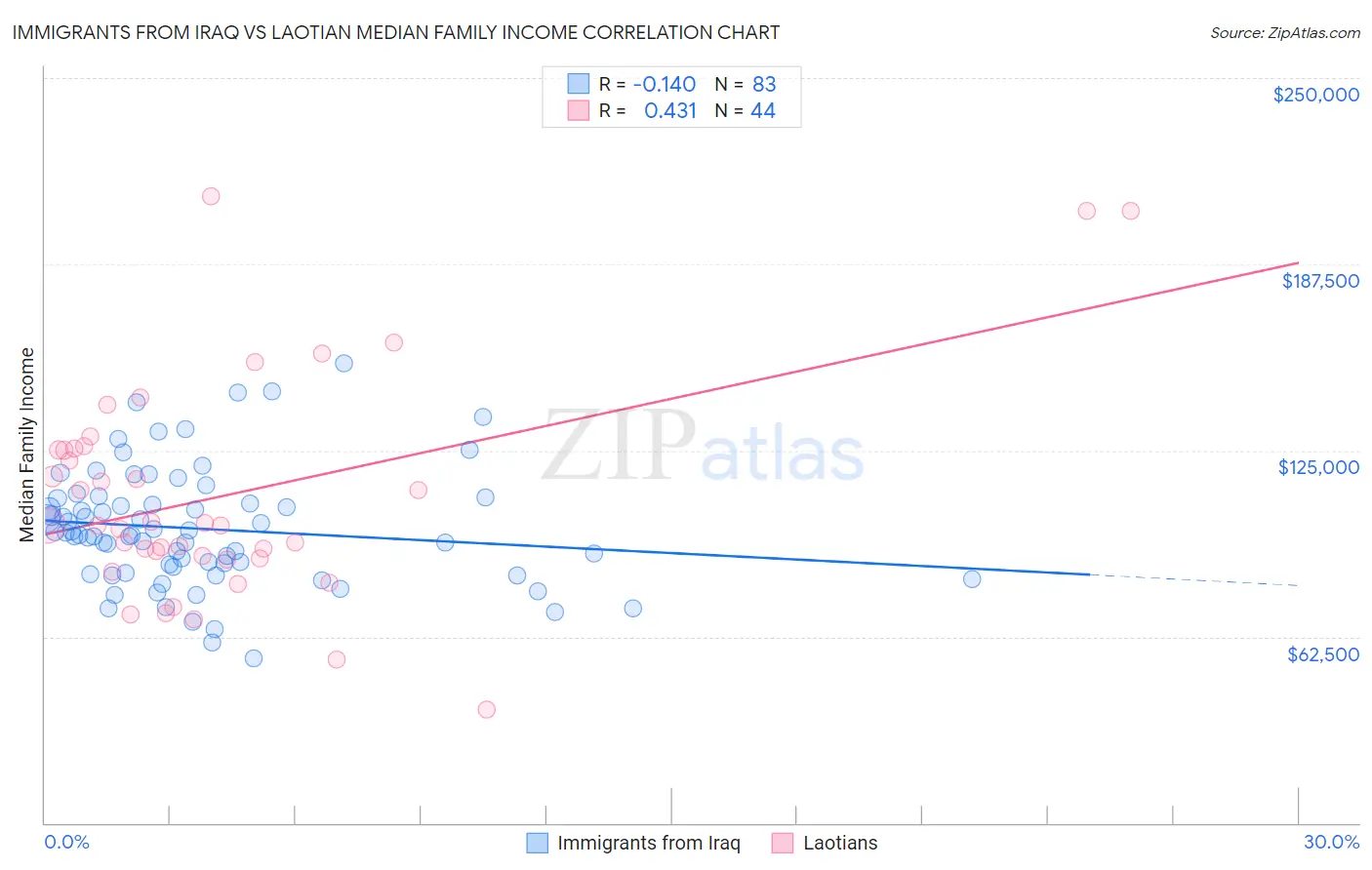 Immigrants from Iraq vs Laotian Median Family Income