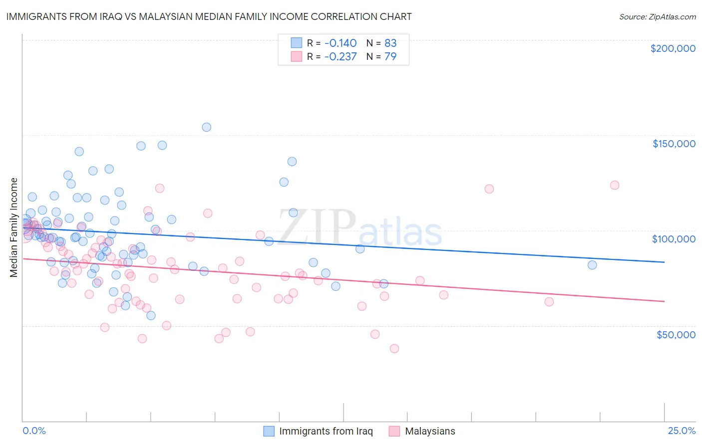 Immigrants from Iraq vs Malaysian Median Family Income