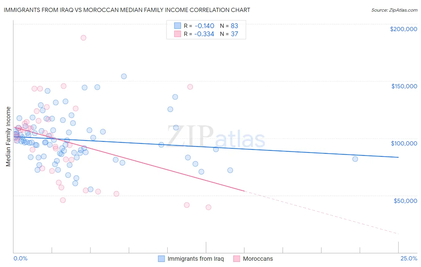 Immigrants from Iraq vs Moroccan Median Family Income