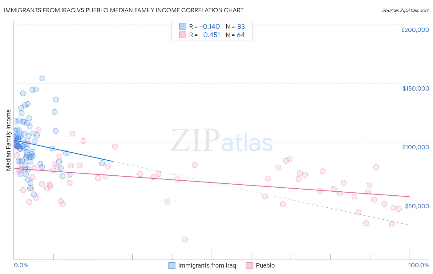 Immigrants from Iraq vs Pueblo Median Family Income