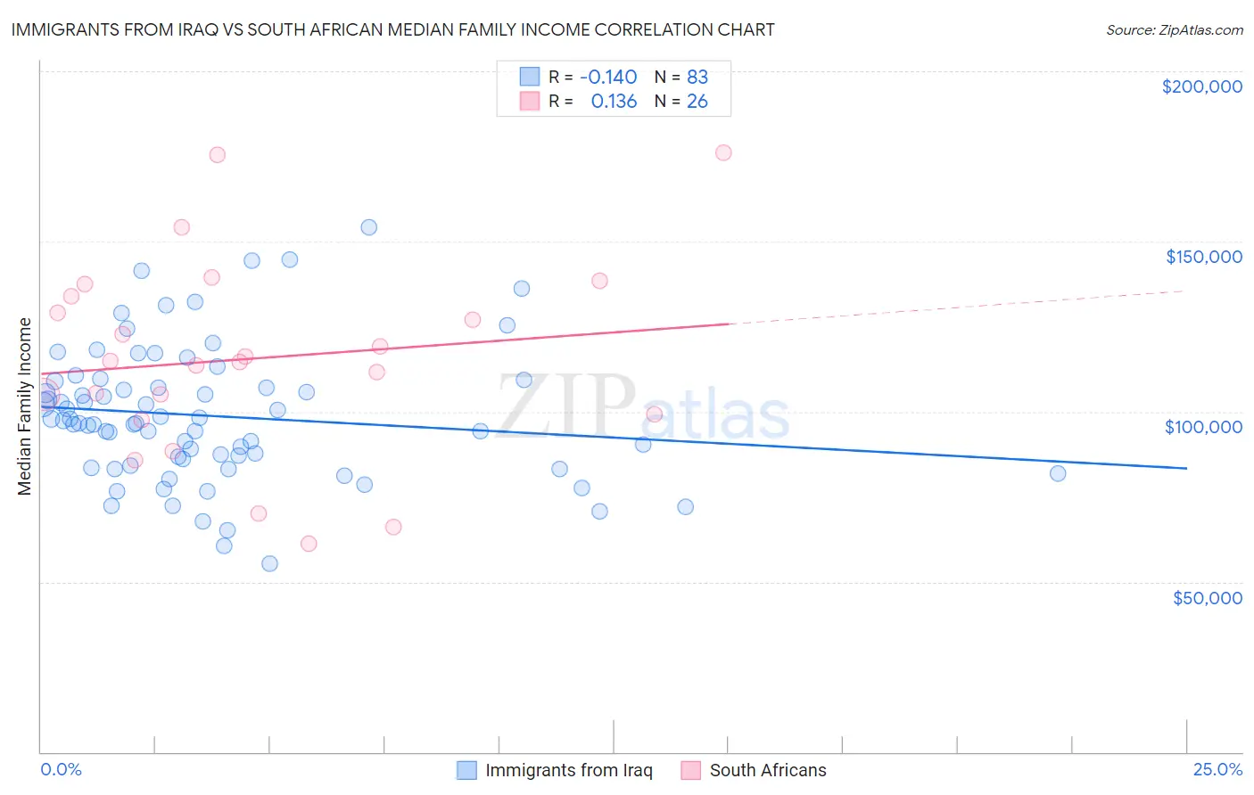 Immigrants from Iraq vs South African Median Family Income