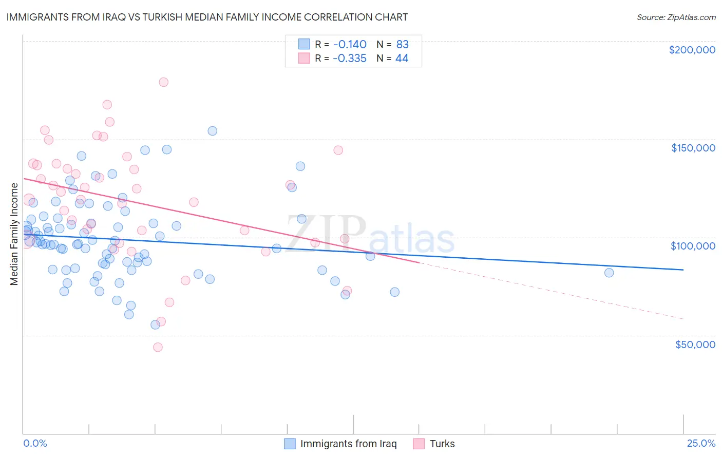 Immigrants from Iraq vs Turkish Median Family Income