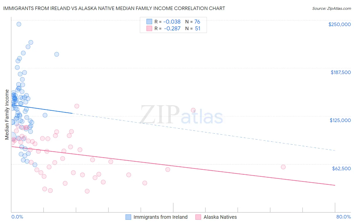 Immigrants from Ireland vs Alaska Native Median Family Income