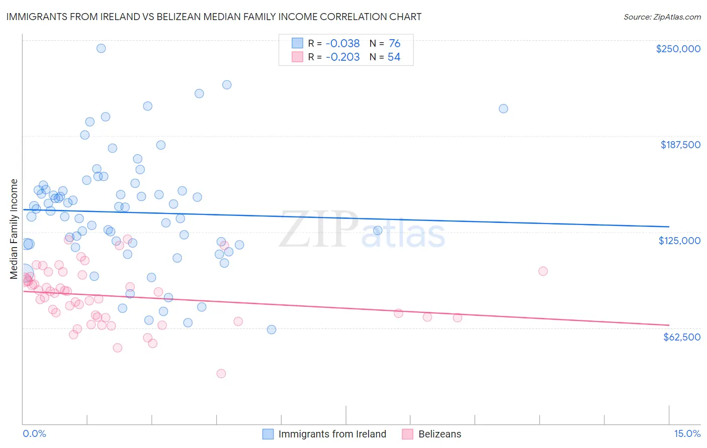 Immigrants from Ireland vs Belizean Median Family Income