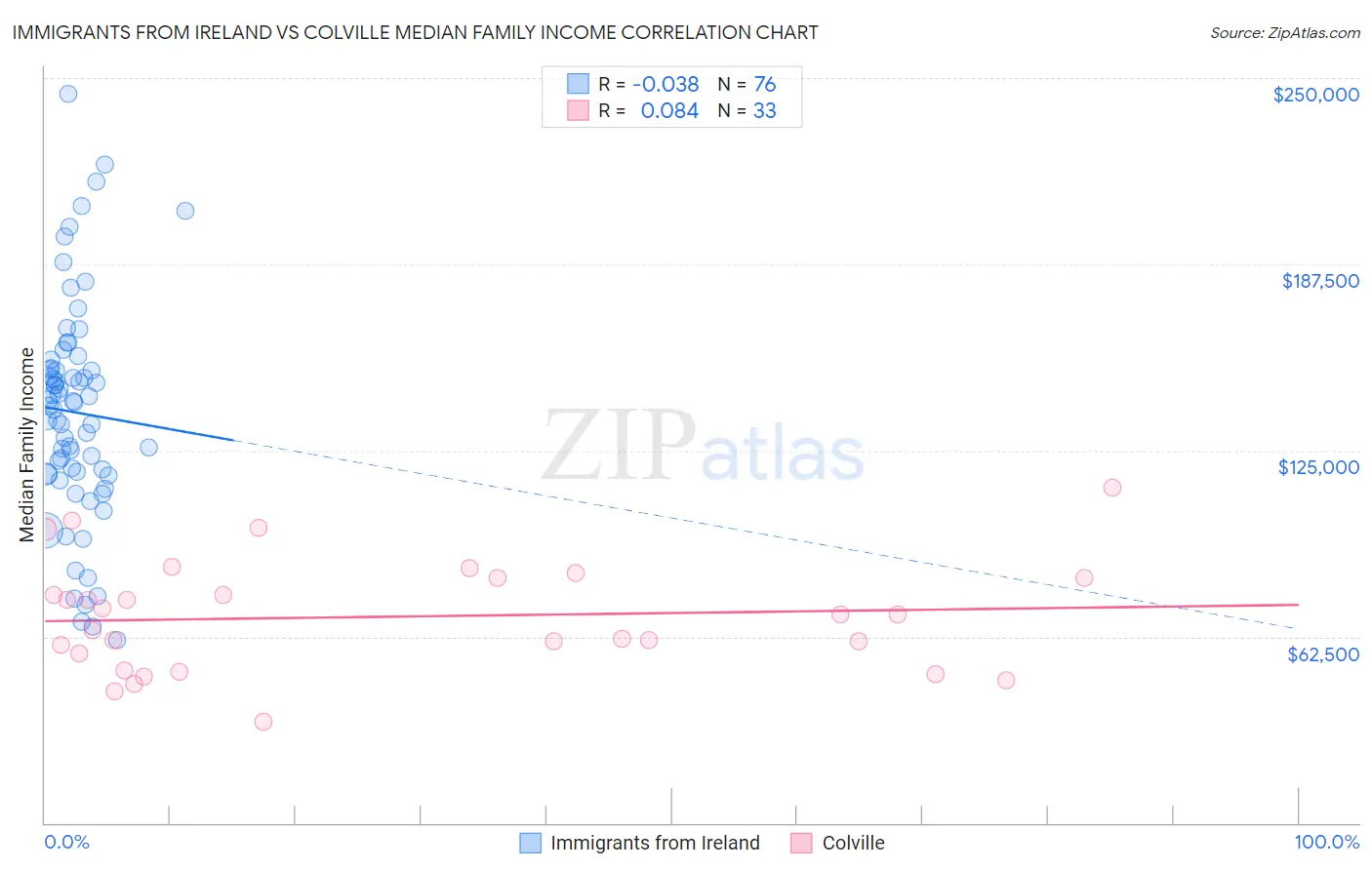 Immigrants from Ireland vs Colville Median Family Income