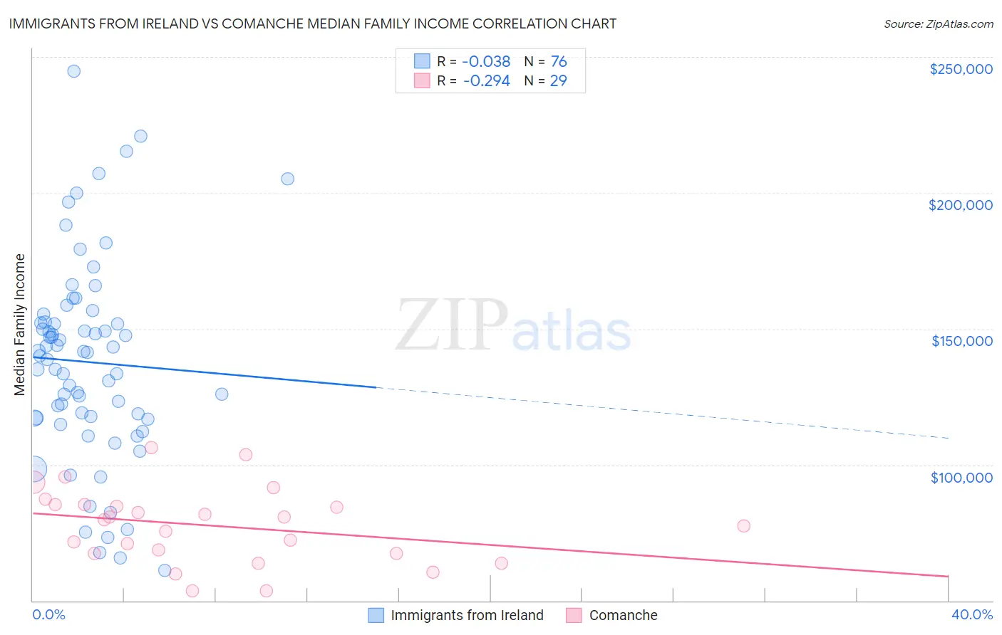 Immigrants from Ireland vs Comanche Median Family Income