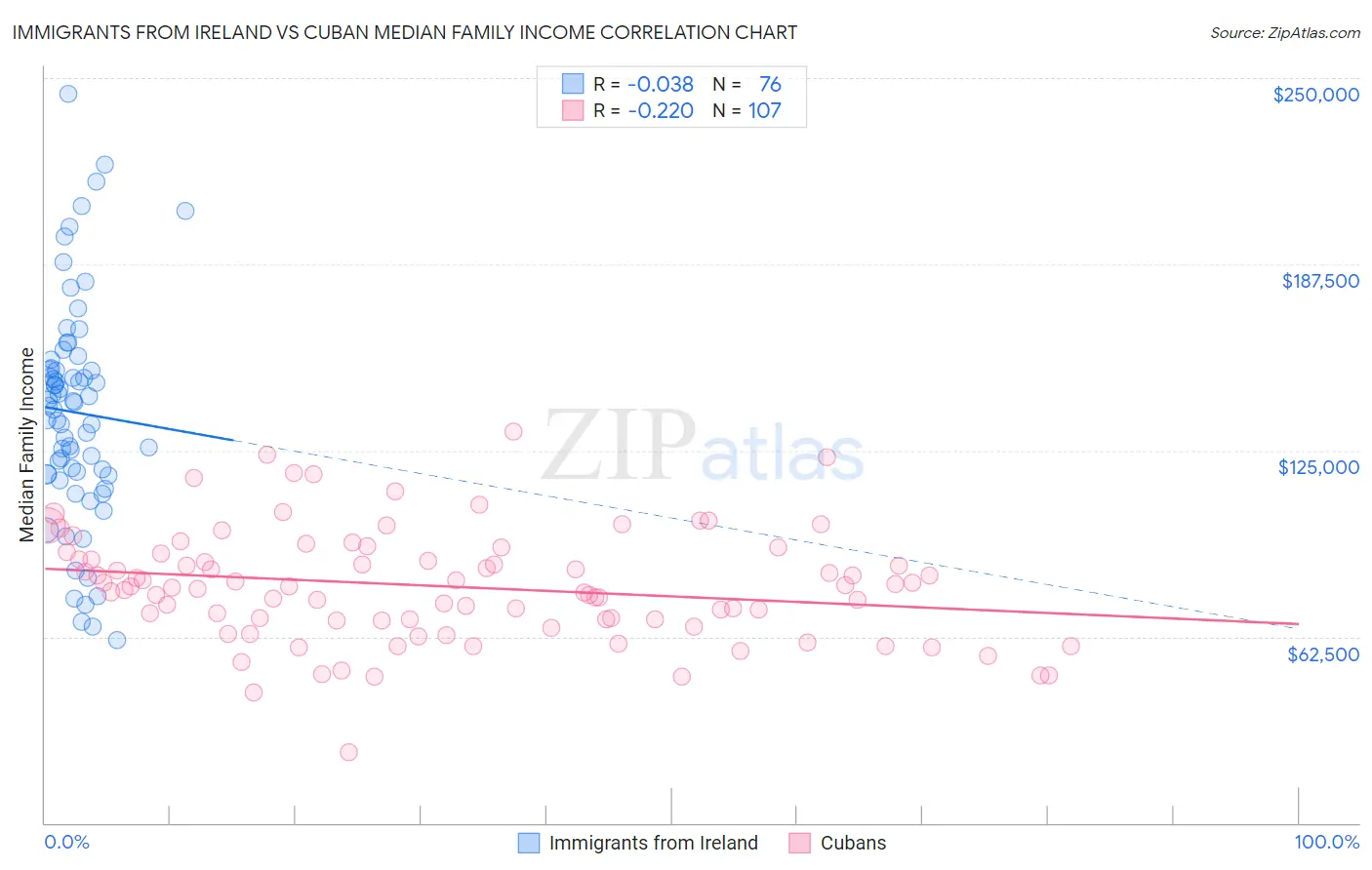 Immigrants from Ireland vs Cuban Median Family Income