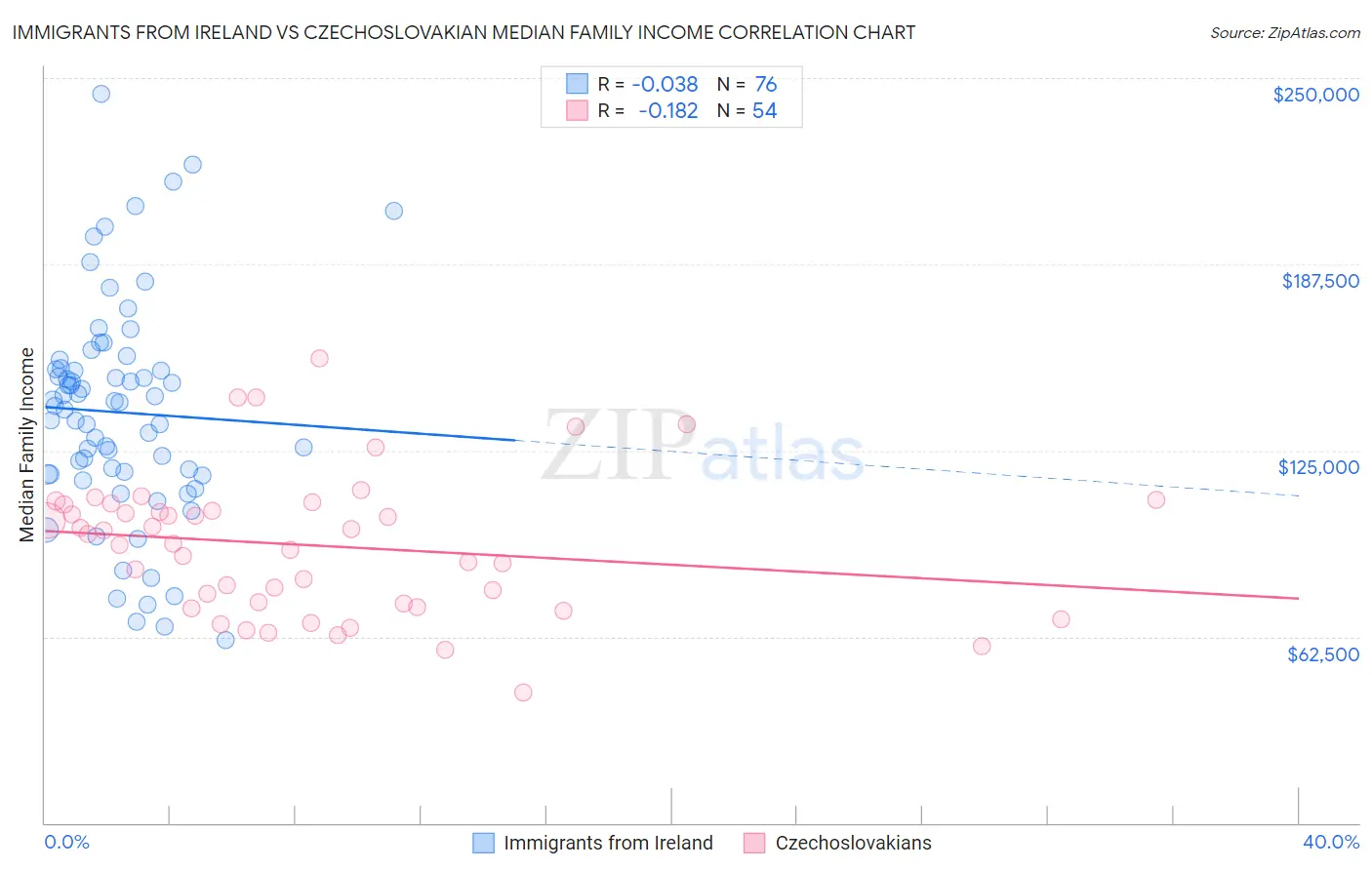 Immigrants from Ireland vs Czechoslovakian Median Family Income