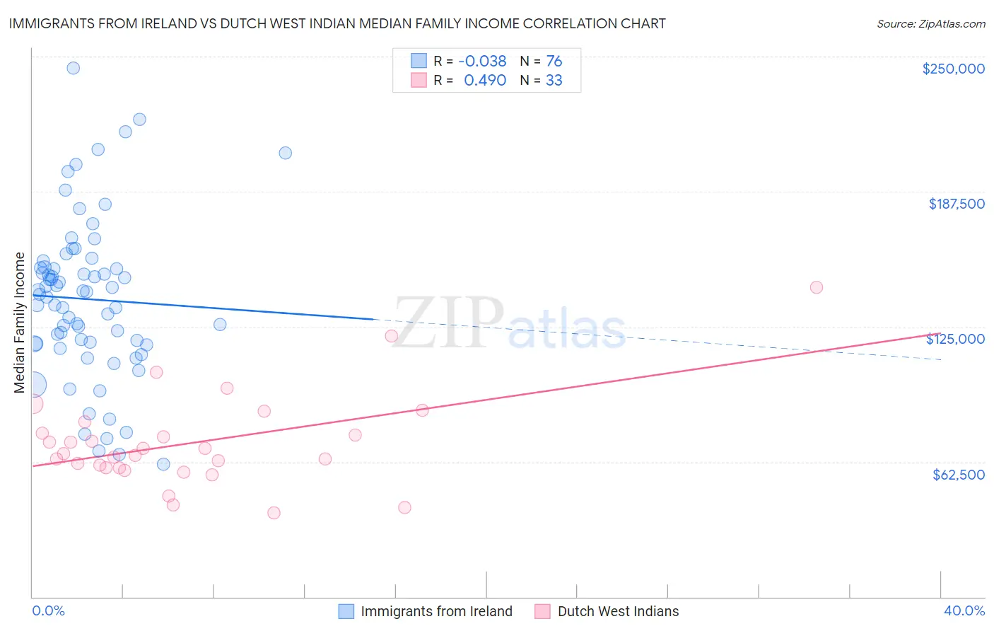 Immigrants from Ireland vs Dutch West Indian Median Family Income