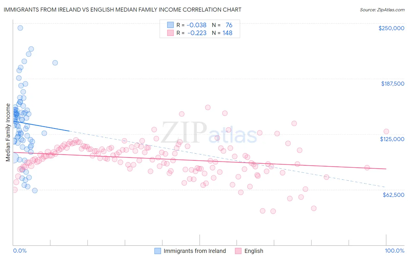 Immigrants from Ireland vs English Median Family Income