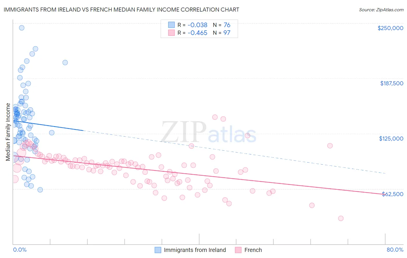 Immigrants from Ireland vs French Median Family Income