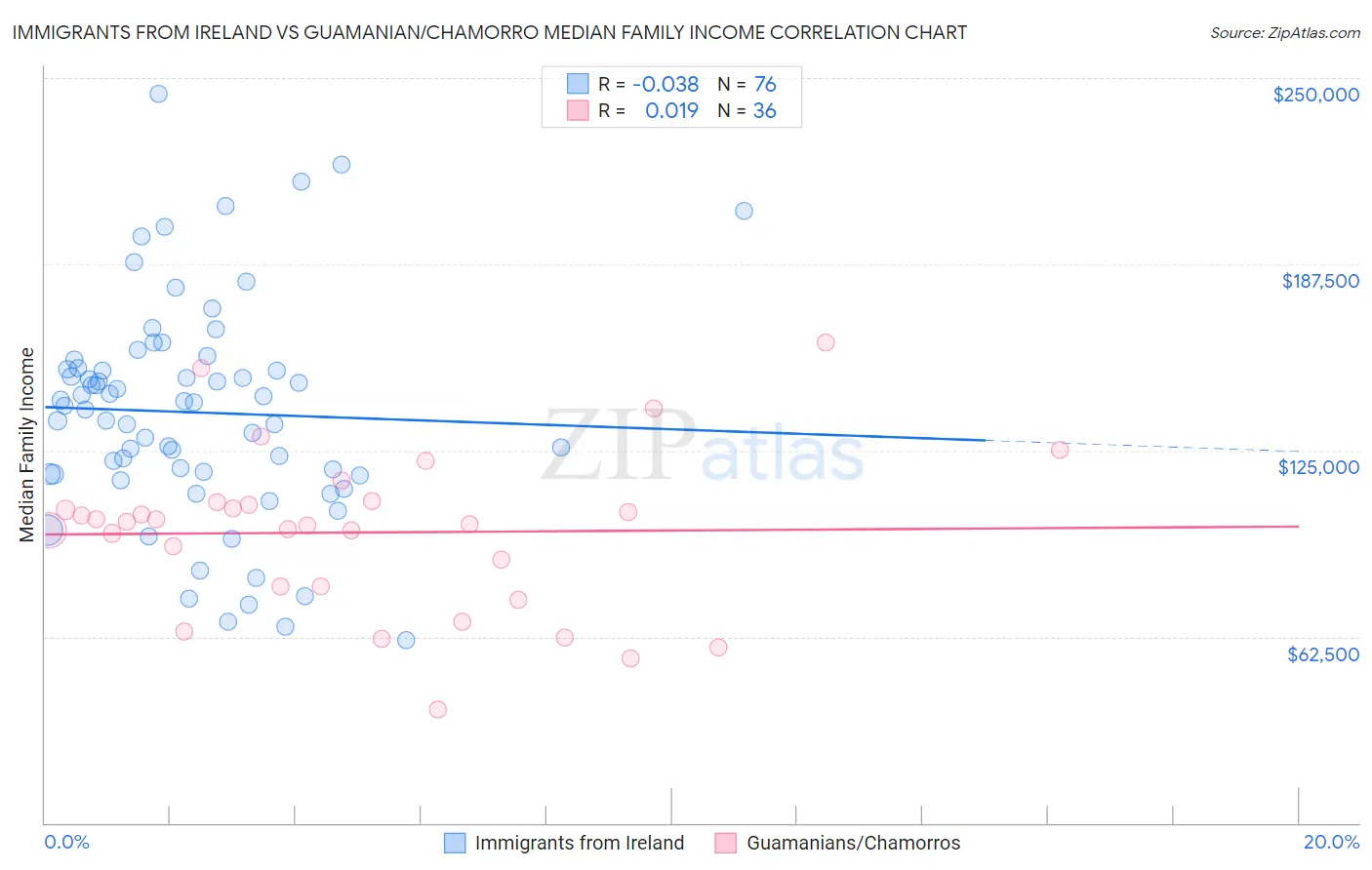 Immigrants from Ireland vs Guamanian/Chamorro Median Family Income