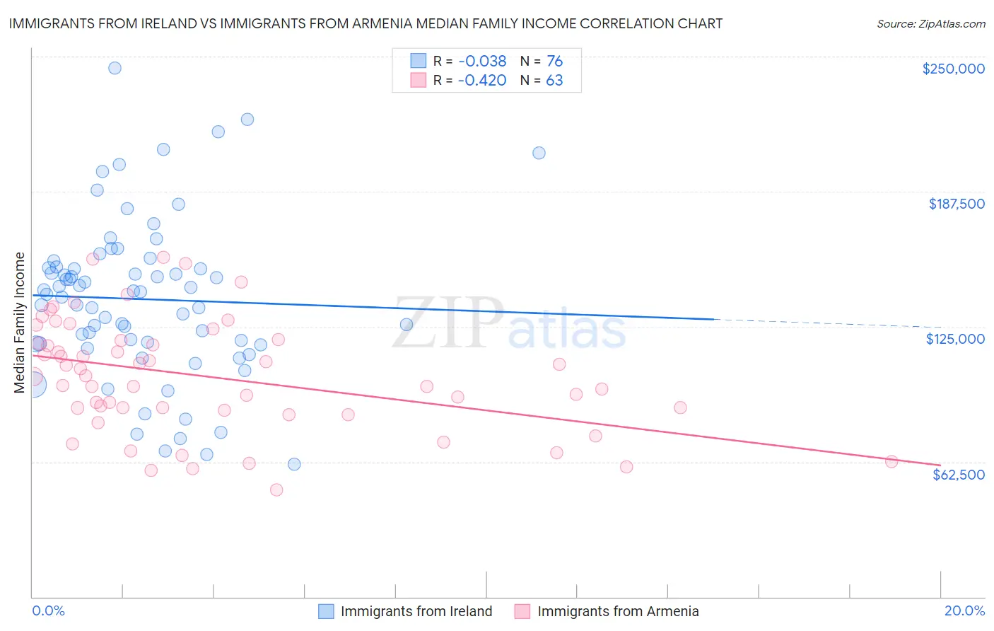 Immigrants from Ireland vs Immigrants from Armenia Median Family Income