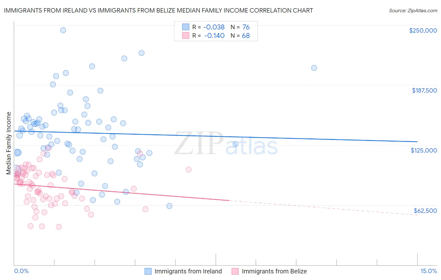 Immigrants from Ireland vs Immigrants from Belize Median Family Income