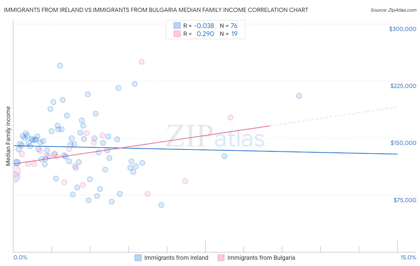 Immigrants from Ireland vs Immigrants from Bulgaria Median Family Income