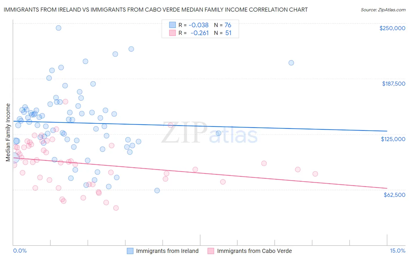 Immigrants from Ireland vs Immigrants from Cabo Verde Median Family Income