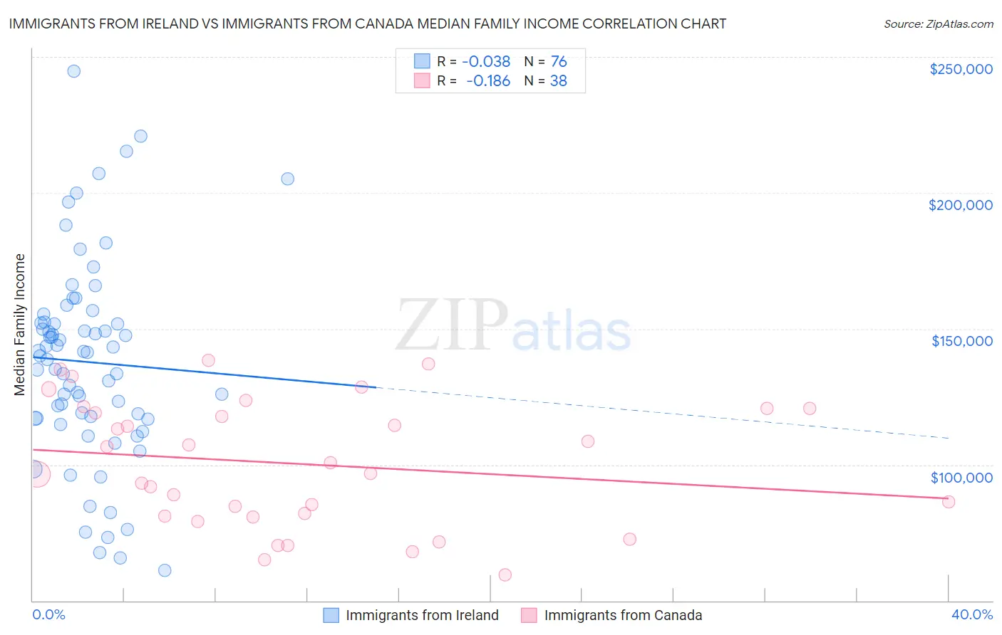 Immigrants from Ireland vs Immigrants from Canada Median Family Income