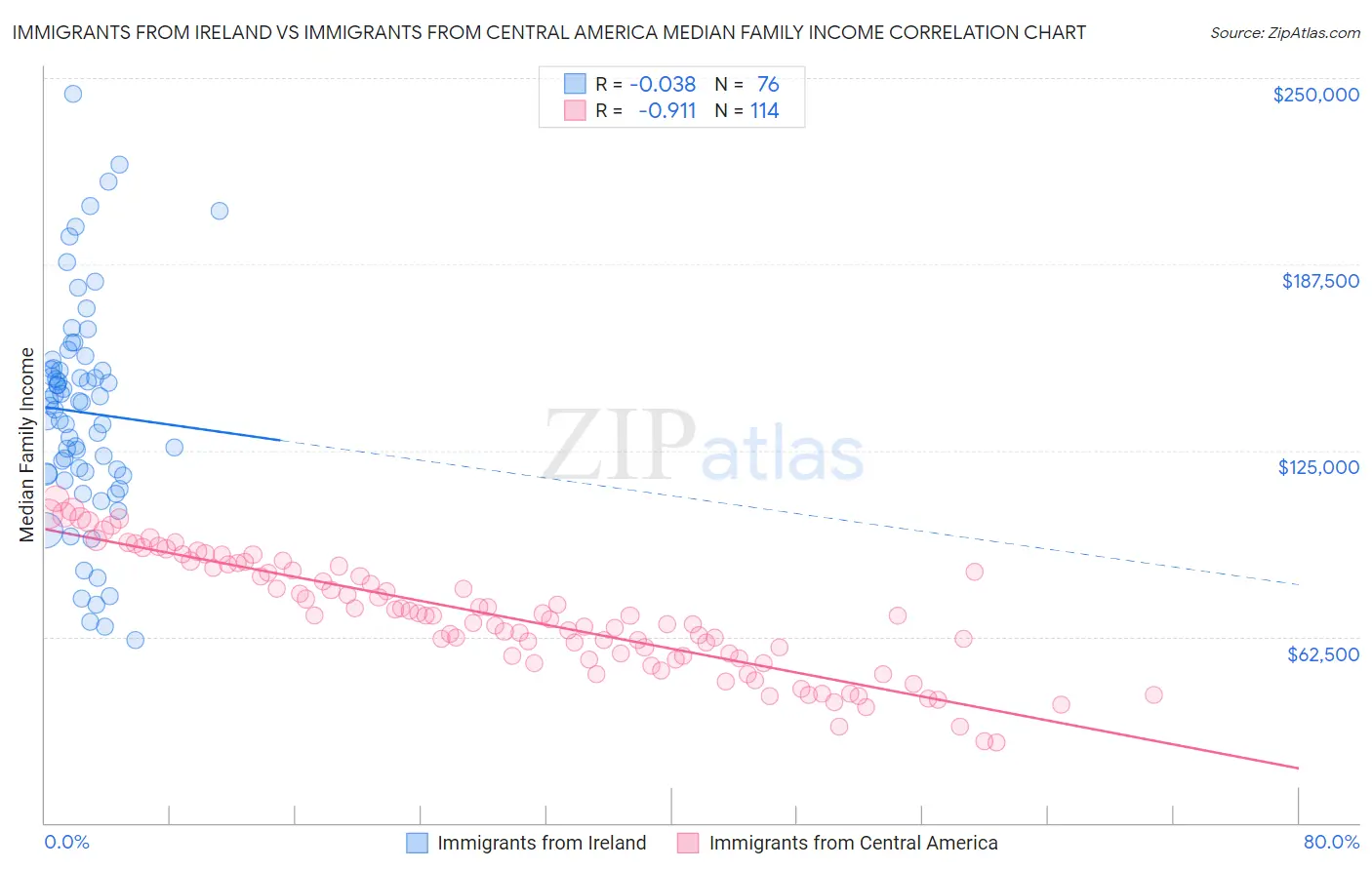 Immigrants from Ireland vs Immigrants from Central America Median Family Income