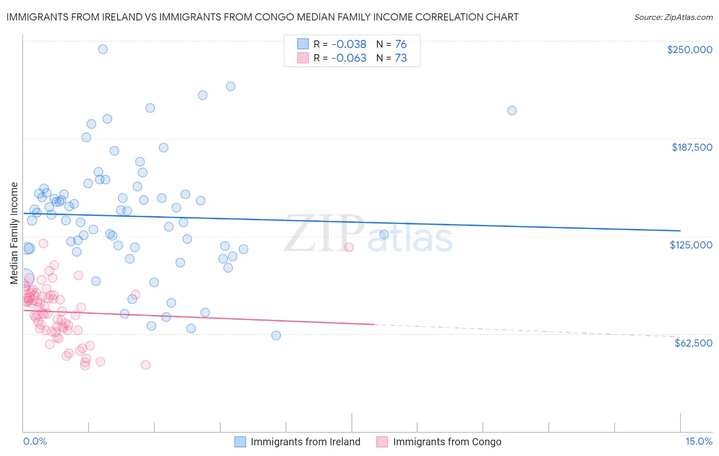 Immigrants from Ireland vs Immigrants from Congo Median Family Income